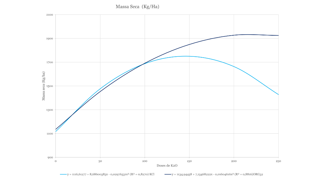 Gráfico de Salinização